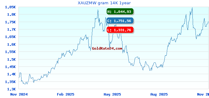 XAUZMW gram 14K 1year