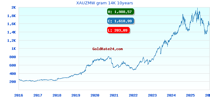 XAUZMW gram 14K 10years