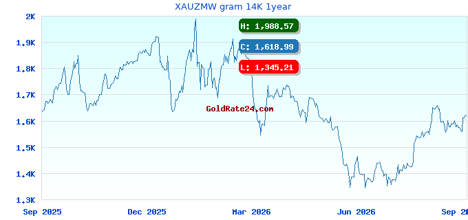 XAUZMW gram 14K 1year