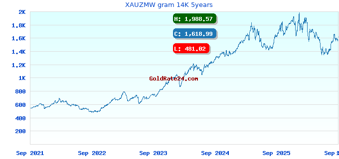 XAUZMW gram 14K 5years
