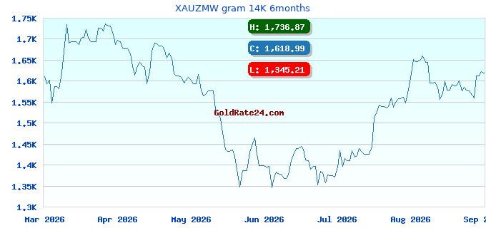 XAUZMW gram 14K 6months