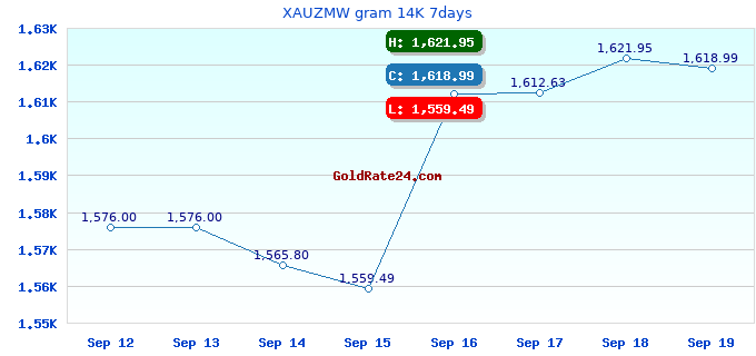 XAUZMW gram 14K 7days