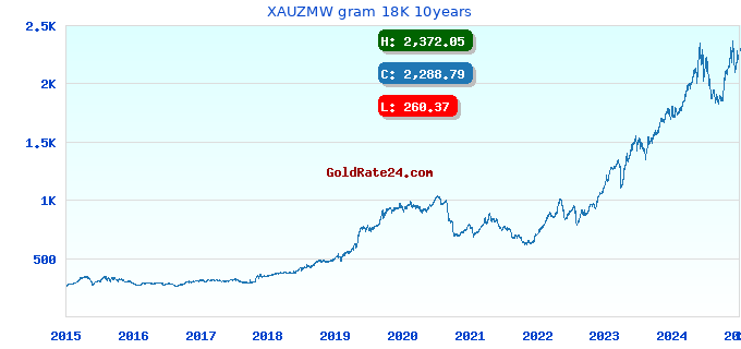 XAUZMW gram 18K 10years