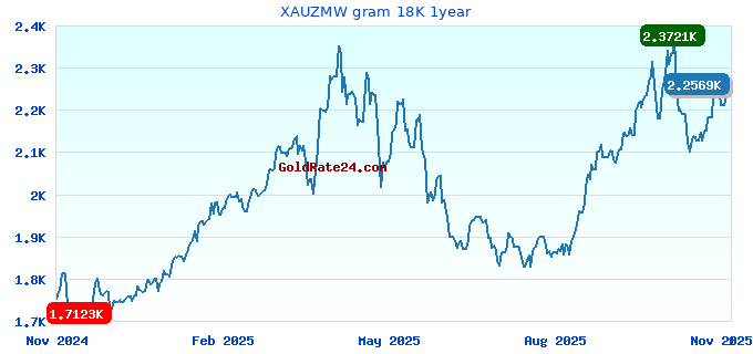 XAUZMW gram 18K 1year