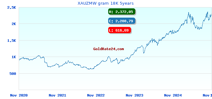 XAUZMW gram 18K 5years