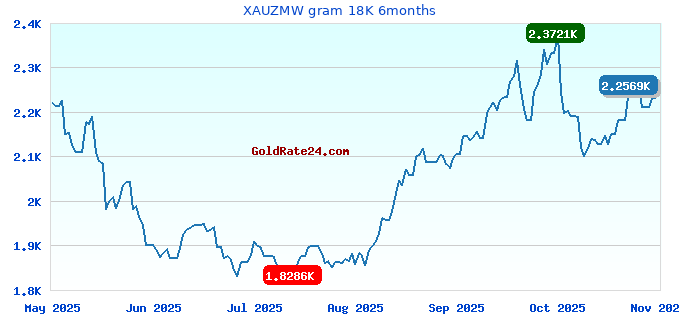XAUZMW gram 18K 6months