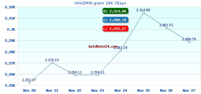 XAUZMW gram 18K 7days