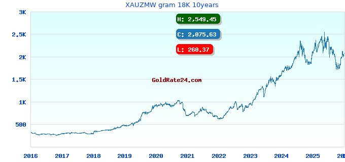 XAUZMW gram 18K 10years
