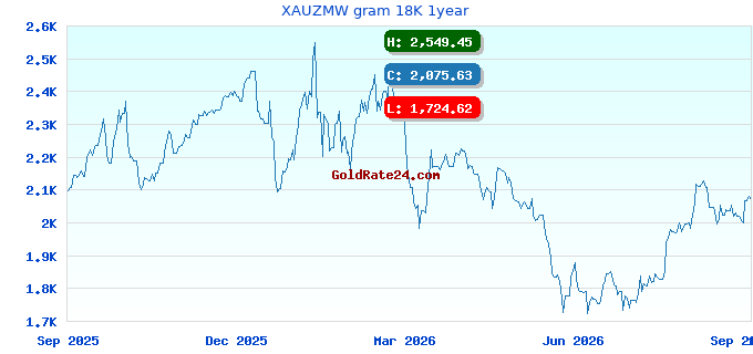 XAUZMW gram 18K 1year