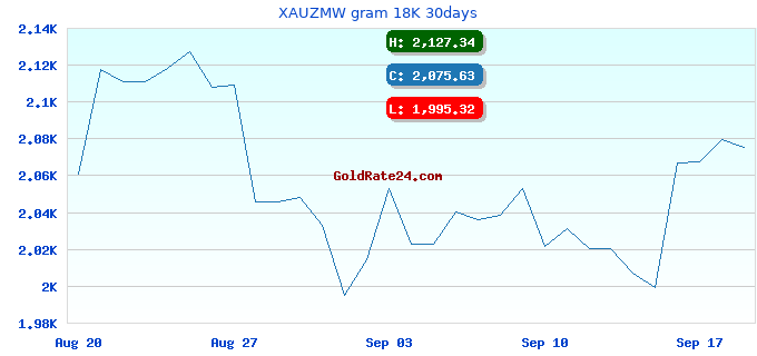 XAUZMW gram 18K 30days