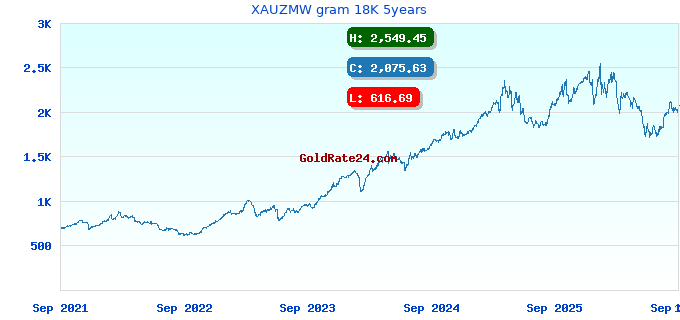 XAUZMW gram 18K 5years