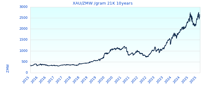 XAU/ZMW /gram 21K 10years