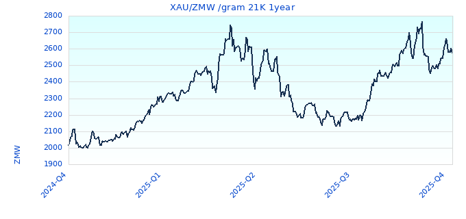 XAU/ZMW /gram 21K 1year