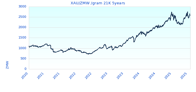 XAU/ZMW /gram 21K 5years