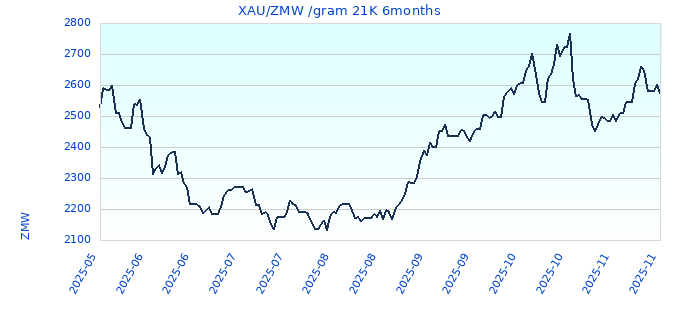 XAU/ZMW /gram 21K 6months