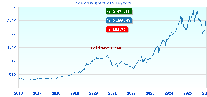 XAUZMW gram 21K 10years