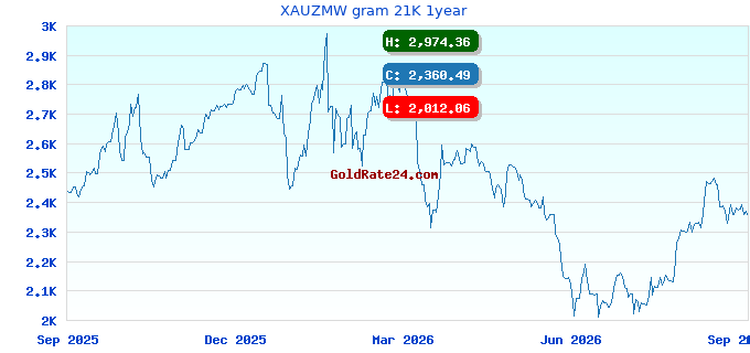 XAUZMW gram 21K 1year