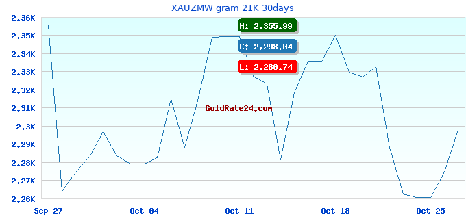 XAUZMW gram 21K 30days