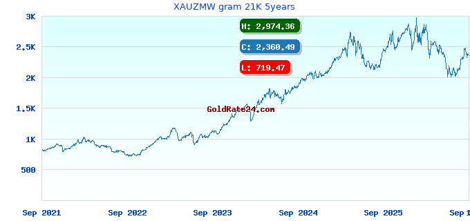 XAUZMW gram 21K 5years
