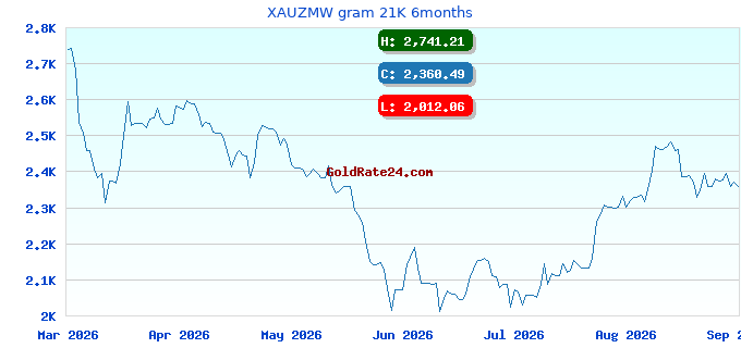 XAUZMW gram 21K 6months