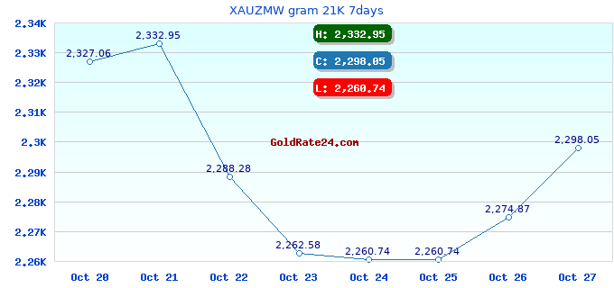 XAUZMW gram 21K 7days