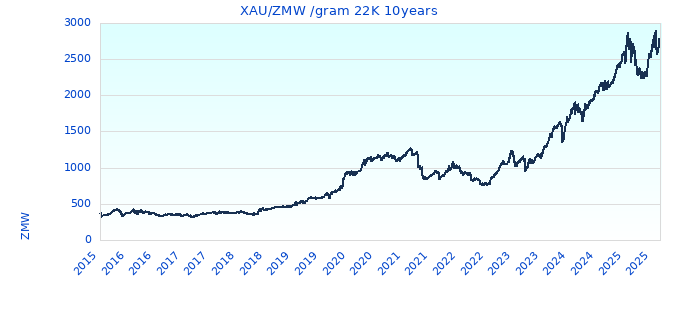 XAU/ZMW /gram 22K 10years