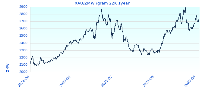 XAU/ZMW /gram 22K 1year
