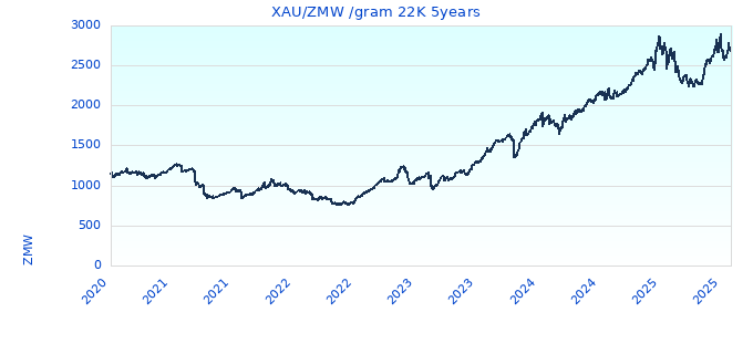 XAU/ZMW /gram 22K 5years