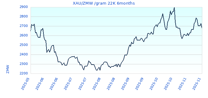 XAU/ZMW /gram 22K 6months