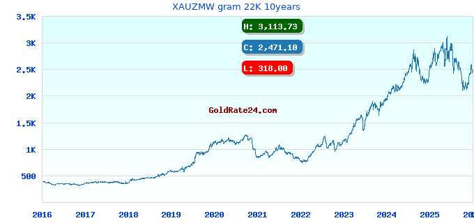 XAUZMW gram 22K 10years