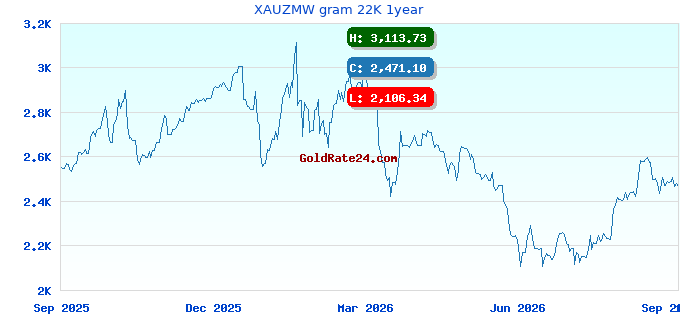 XAUZMW gram 22K 1year
