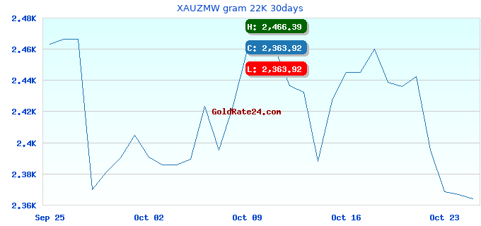 XAUZMW gram 22K 30days