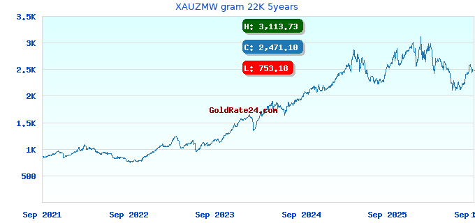 XAUZMW gram 22K 5years