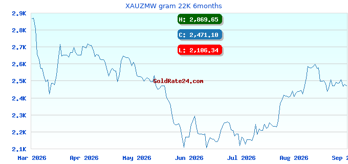 XAUZMW gram 22K 6months