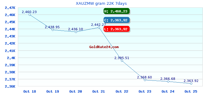 XAUZMW gram 22K 7days