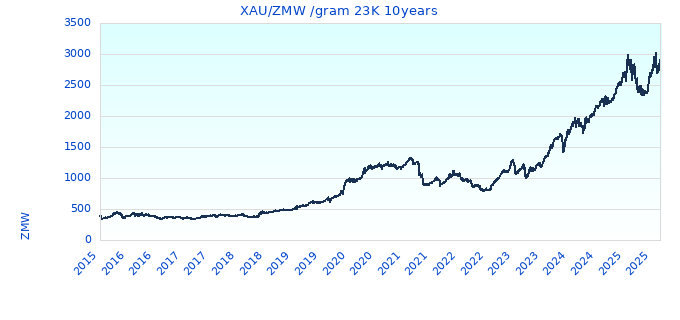 XAU/ZMW /gram 23K 10years