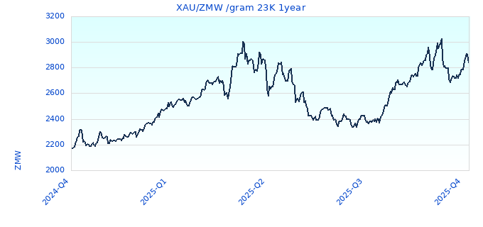 XAU/ZMW /gram 23K 1year