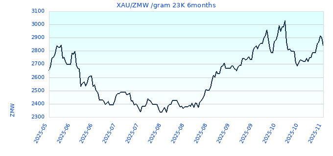 XAU/ZMW /gram 23K 6months