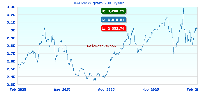 XAUZMW gram 23K 1year