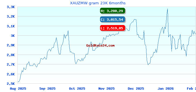 XAUZMW gram 23K 6months
