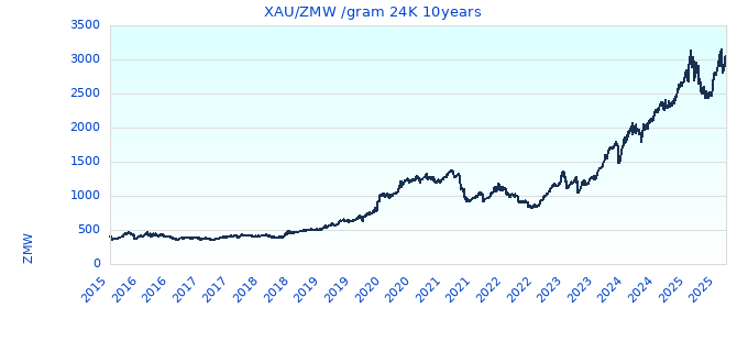 XAU/ZMW /gram 24K 10years