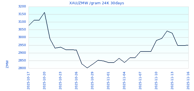 XAU/ZMW /gram 24K 30days