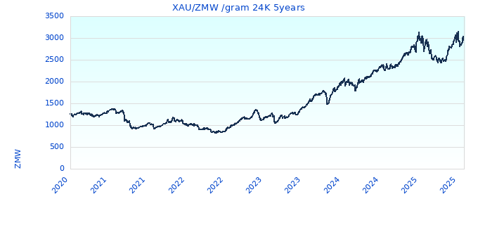XAU/ZMW /gram 24K 5years