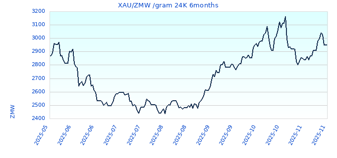 XAU/ZMW /gram 24K 6months