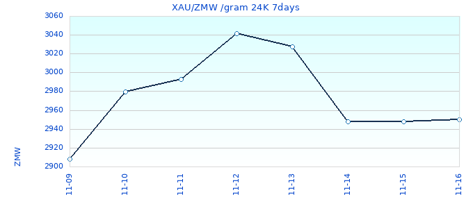 XAU/ZMW /gram 24K 7days