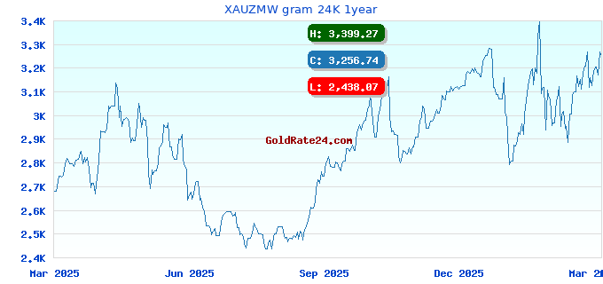 XAUZMW gram 24K 1year