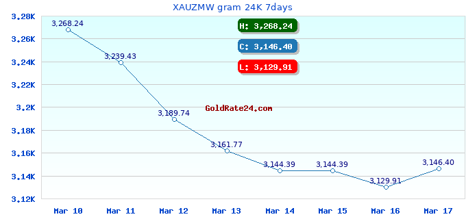 XAUZMW gram 24K 7days