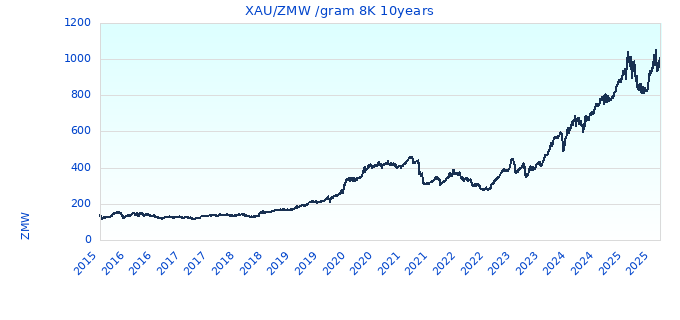 XAU/ZMW /gram 8K 10years