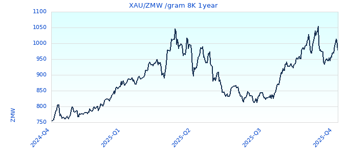 XAU/ZMW /gram 8K 1year