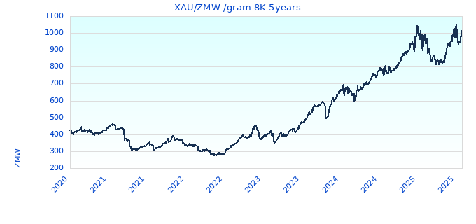 XAU/ZMW /gram 8K 5years